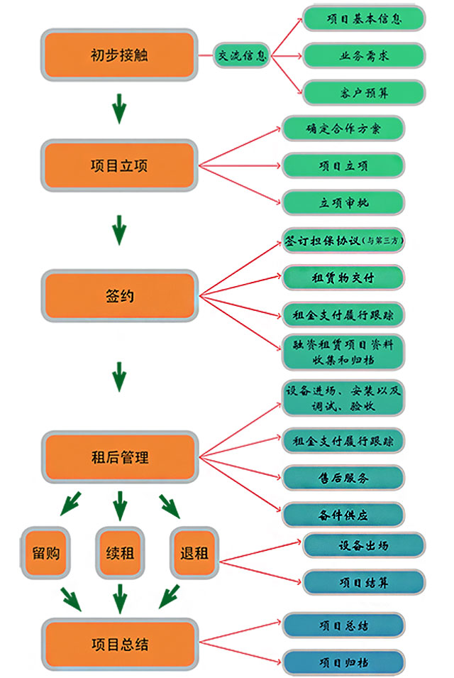 掘進機出租流程